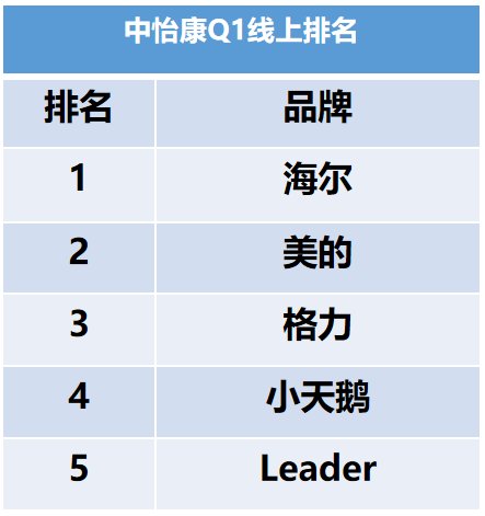 買家電你知道海爾智家、美的、格力等選擇，你知道還有個新選擇嗎？