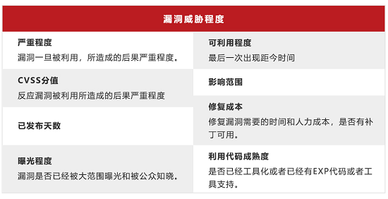 “擇需”修復(fù)，引入資產(chǎn)業(yè)務(wù)價(jià)值維度判定漏洞修復(fù)優(yōu)先級(jí)