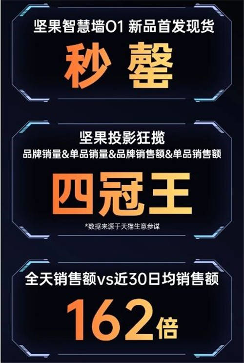 堅(jiān)果智慧墻O 1天貓超頻日火爆搶購(gòu)，黑科技新品“手慢無(wú)”