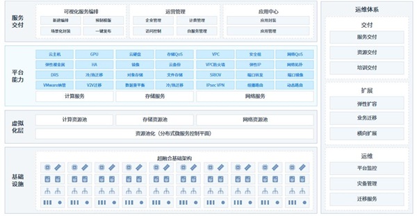 ZStack Cube超融合一體機正式發(fā)布，與云平臺同步升級！