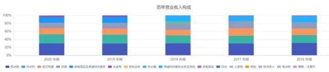 降費(fèi)、提效加場景生態(tài)！海爾智家打通“盈利長廊”