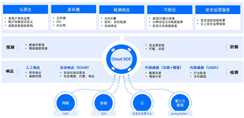 政企業(yè)務(wù)上云凸顯四大安全痛點(diǎn)，騰訊Cloud SOC打造智能化安全運(yùn)營體系