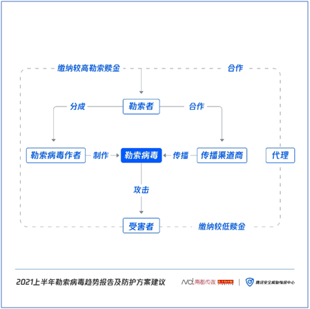 《2021上半年勒索病毒趨勢報告及防護方案建議》發(fā)布：針對企業(yè)用戶定向攻擊，贖金屢創(chuàng)新高