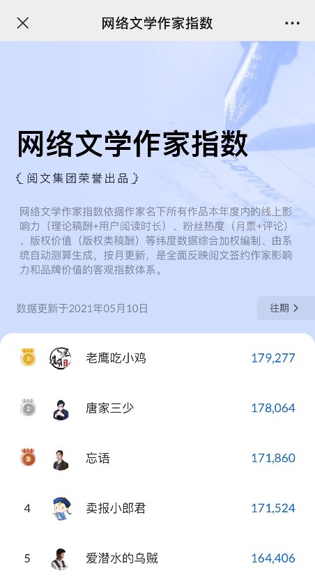 深耕作家生態(tài)完善激勵體系，閱文集團發(fā)布網(wǎng)絡(luò)文學(xué)作家指數(shù)和2021“白金大神”名單