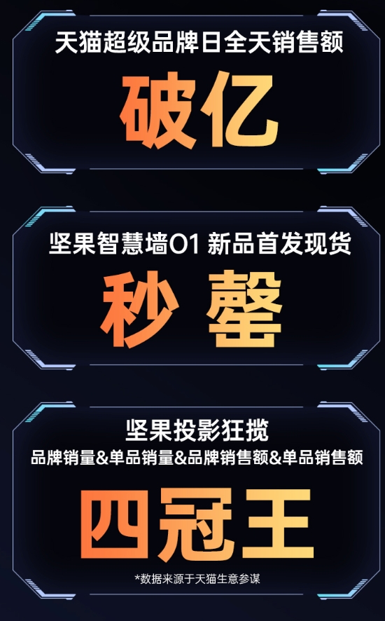 跨界新玩法，堅果智慧墻O1引爆破圈關(guān)注