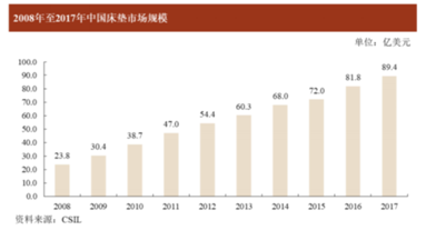 床墊也能賣出16億估值？高管人人都是百萬(wàn)富翁