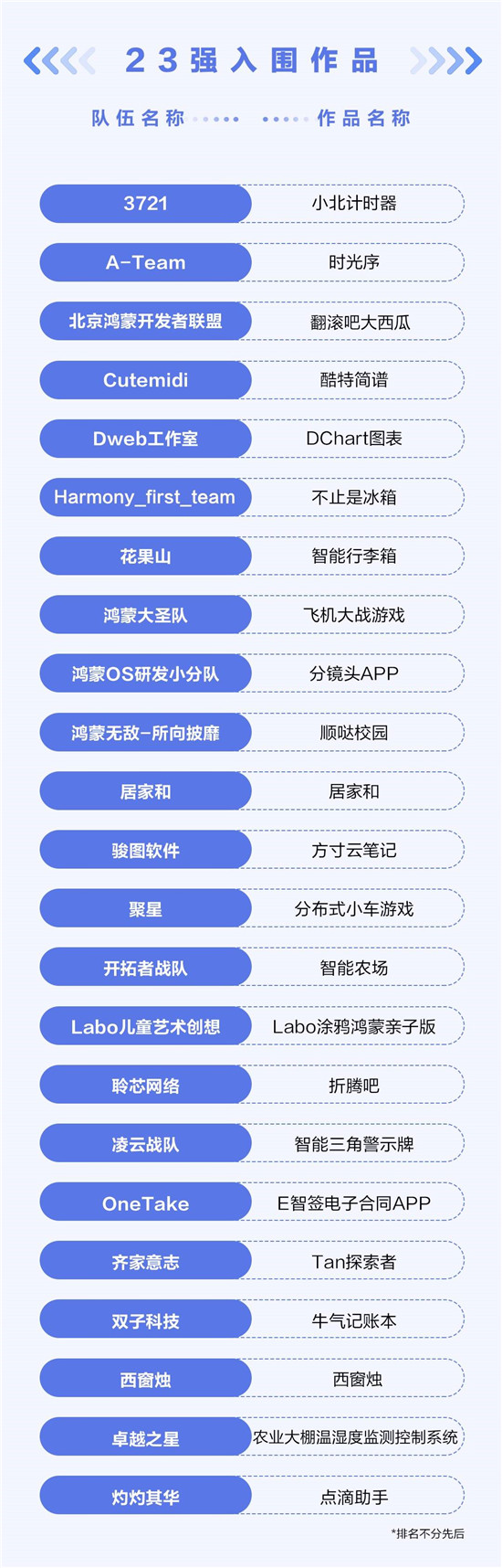 HarmonyOS開發(fā)者創(chuàng)新大賽入圍選拔結(jié)束，決賽即將打響