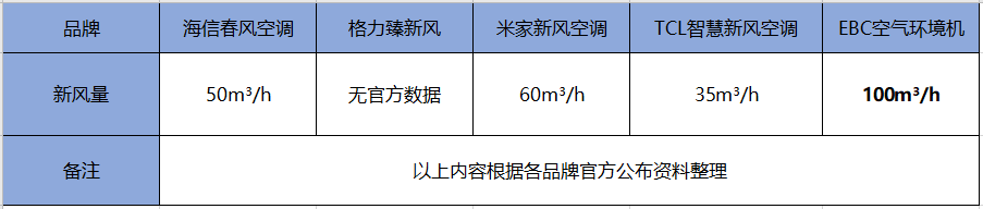 群雄角力新風(fēng)空調(diào)市場(chǎng) 智慧新風(fēng)花落誰(shuí)家