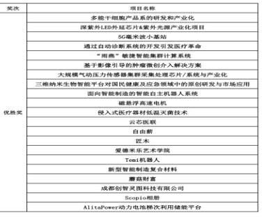 創(chuàng)世紀教育參賽“蓉漂杯”創(chuàng)新創(chuàng)業(yè)大賽 斬獲“優(yōu)勝獎”