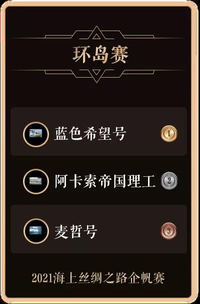 2021海上絲綢之路企帆賽圓滿結(jié)束 阿卡索-帝國(guó)理工隊(duì)獲總冠軍