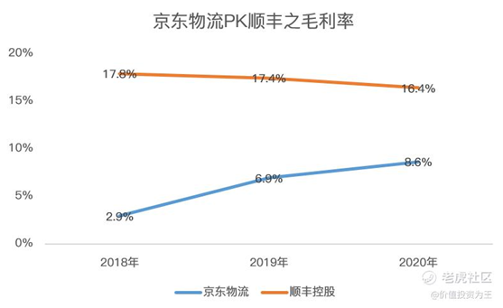 老虎證券：京東物流VS順豐，誰(shuí)更值得擁有？