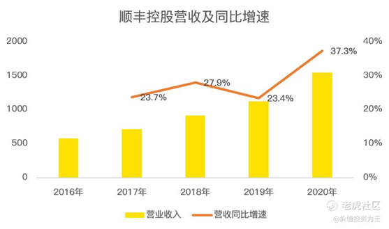 老虎證券：京東物流VS順豐，誰(shuí)更值得擁有？
