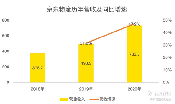 老虎證券：京東物流VS順豐，誰(shuí)更值得擁有？
