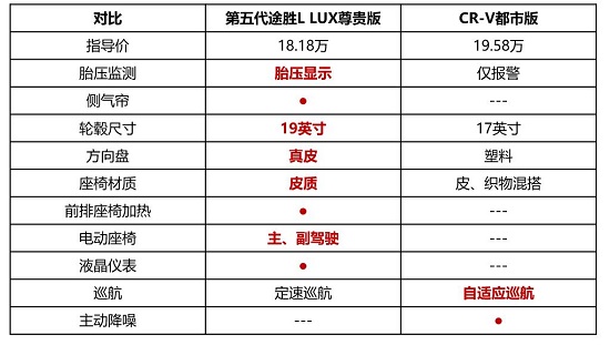 第五代途勝L誠(chéng)意碾壓CR-V，領(lǐng)跑20萬(wàn)級(jí)合資SUV市場(chǎng)