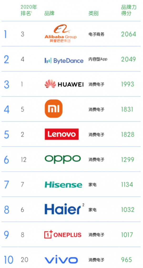 中國品牌海外影響力揭曉，海信成為中國出海“最強(qiáng)”家電品牌