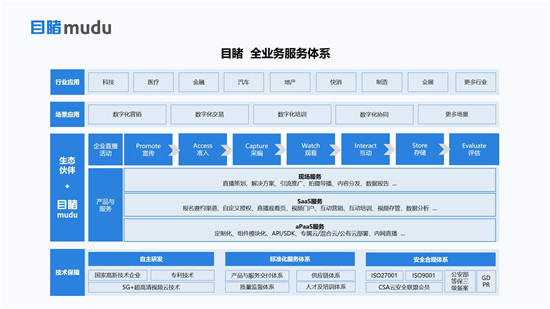 目睹發(fā)布“企業(yè)級直播3.0 PACWISE模型”，助力企業(yè)構建大規(guī)模連接新生態(tài)