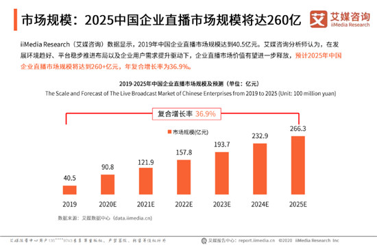 目睹發(fā)布“企業(yè)級直播3.0 PACWISE模型”，助力企業(yè)構建大規(guī)模連接新生態(tài)