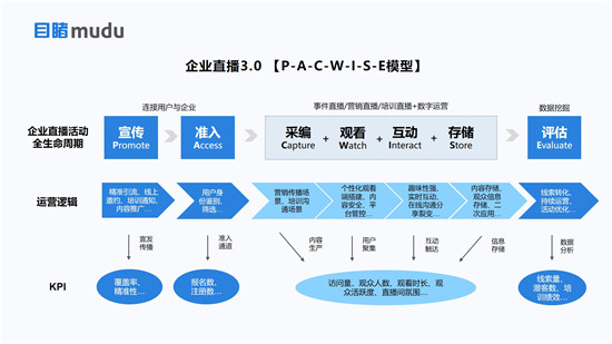 目睹發(fā)布“企業(yè)級直播3.0 PACWISE模型”，助力企業(yè)構建大規(guī)模連接新生態(tài)