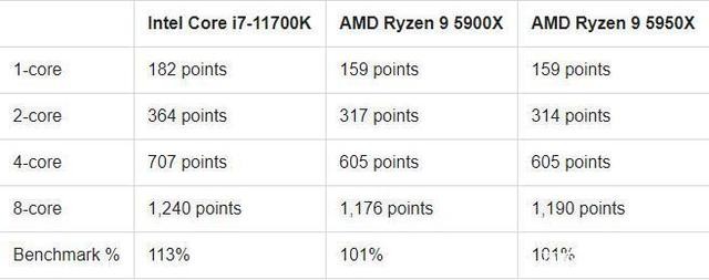 AMD 5950x VS Intel 11700K，處理器性能大作戰(zhàn)，消費(fèi)者終獲益！