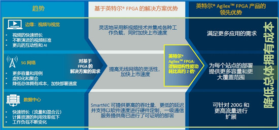 英特爾Agilex?FPGA大規(guī)模量產(chǎn)出貨，正面硬杠賽靈思