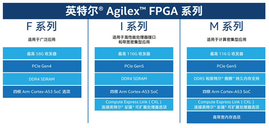 英特爾Agilex?FPGA大規(guī)模量產(chǎn)出貨，正面硬杠賽靈思