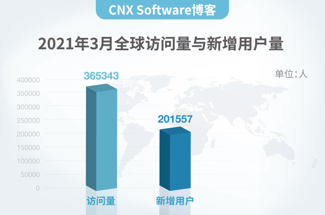 CNX Software博客為什么來中國？理由很簡單！