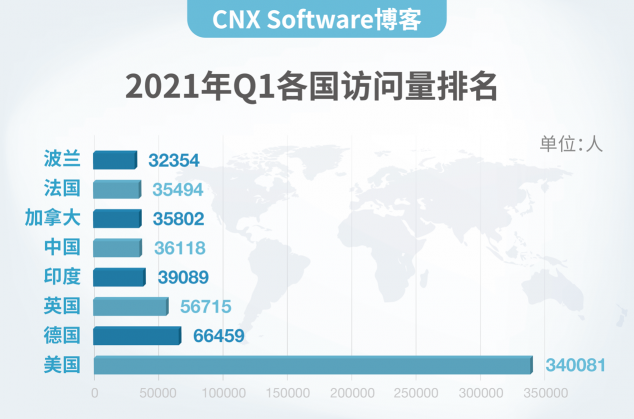 CNX Software博客為什么來中國？理由很簡單！