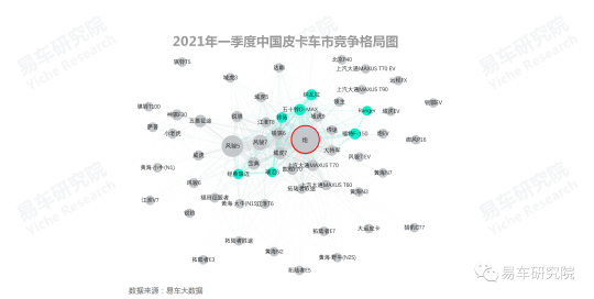 易車研究院報告：皮卡市場雖見曙光，但未來依舊堪憂