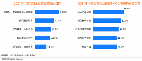 同程商旅攜手比達(dá)咨詢聯(lián)合發(fā)布商旅管理行業(yè)白皮書：《中國(guó)商旅管理行業(yè)研究報(bào)告2021》