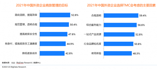 同程商旅攜手比達(dá)咨詢聯(lián)合發(fā)布商旅管理行業(yè)白皮書：《中國(guó)商旅管理行業(yè)研究報(bào)告2021》