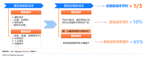 同程商旅攜手比達(dá)咨詢聯(lián)合發(fā)布商旅管理行業(yè)白皮書：《中國(guó)商旅管理行業(yè)研究報(bào)告2021》