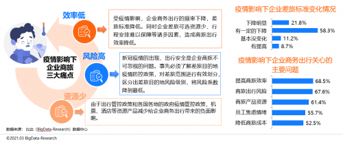 同程商旅攜手比達(dá)咨詢聯(lián)合發(fā)布商旅管理行業(yè)白皮書：《中國(guó)商旅管理行業(yè)研究報(bào)告2021》