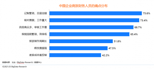 同程商旅攜手比達(dá)咨詢聯(lián)合發(fā)布商旅管理行業(yè)白皮書：《中國(guó)商旅管理行業(yè)研究報(bào)告2021》