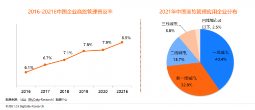 同程商旅攜手比達(dá)咨詢聯(lián)合發(fā)布商旅管理行業(yè)白皮書：《中國(guó)商旅管理行業(yè)研究報(bào)告2021》