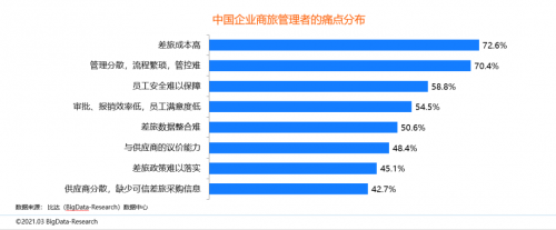 同程商旅攜手比達(dá)咨詢聯(lián)合發(fā)布商旅管理行業(yè)白皮書：《中國(guó)商旅管理行業(yè)研究報(bào)告2021》