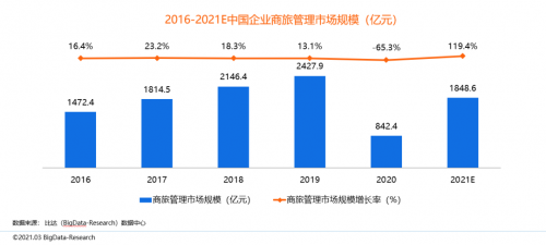 同程商旅攜手比達(dá)咨詢聯(lián)合發(fā)布商旅管理行業(yè)白皮書：《中國(guó)商旅管理行業(yè)研究報(bào)告2021》