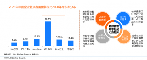 同程商旅攜手比達(dá)咨詢聯(lián)合發(fā)布商旅管理行業(yè)白皮書：《中國(guó)商旅管理行業(yè)研究報(bào)告2021》