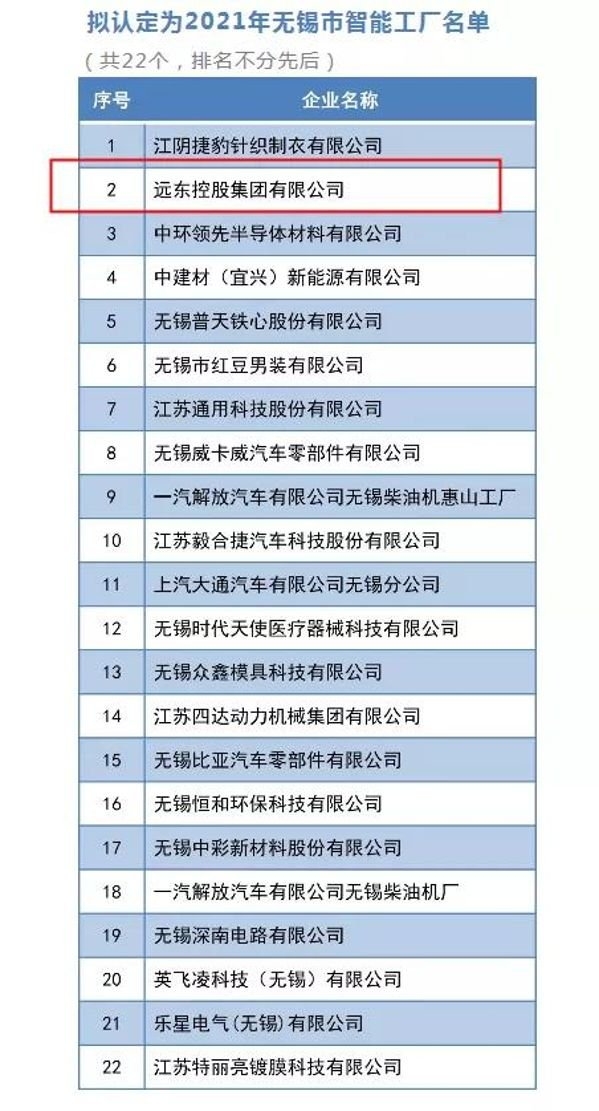 遠東控股入選“無錫市智能工廠”，看遠東智造如何成為行業(yè)標桿？