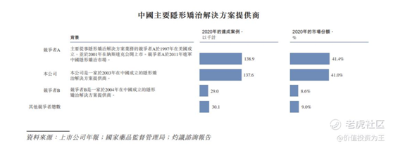 老虎證券：時(shí)代天使IPO，乘醫(yī)美東風(fēng)，享牙科黃金賽道，上市即王者！