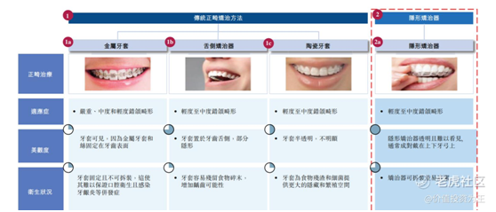 老虎證券：時(shí)代天使IPO，乘醫(yī)美東風(fēng)，享牙科黃金賽道，上市即王者！
