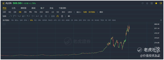 老虎證券：時(shí)代天使IPO，乘醫(yī)美東風(fēng)，享牙科黃金賽道，上市即王者！