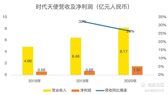 老虎證券：時(shí)代天使IPO，乘醫(yī)美東風(fēng)，享牙科黃金賽道，上市即王者！