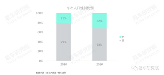 易車研究院發(fā)布《車市“七普”報(bào)告》，車企如何拿捏人口與車市的同與不同