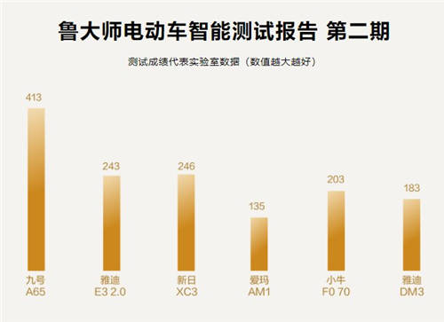 魯大師電動車智能排行第二期出爐：哪輛電動車最“聰明”？