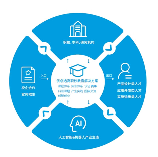 優(yōu)必選科技亮相高博會，打造崗課證賽全融通的人才培養(yǎng)模式