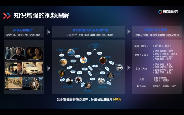 技術(shù)解讀為什么百度智能視頻云讓視頻變得更聰明？