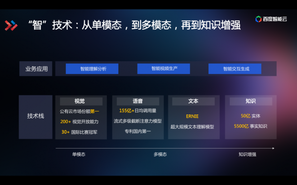 技術(shù)解讀為什么百度智能視頻云讓視頻變得更聰明？