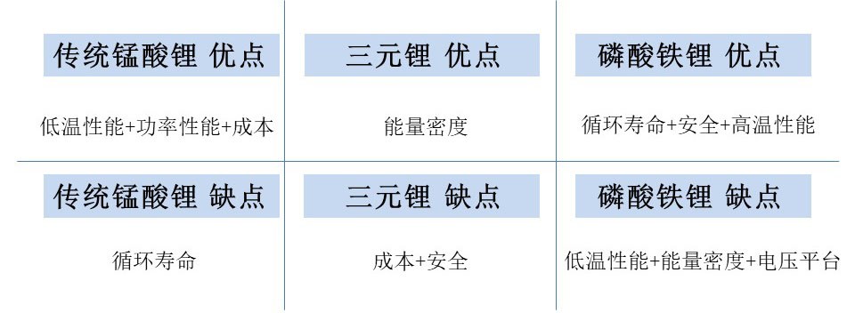 錳酸鋰仍是輕型車鋰電第一大技術(shù)路線，星恒鋰電池任重道遠