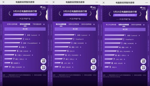 京東618預售熱度榜“交鋒”再升級 聯(lián)想、華為雙雙稱雄難分伯仲