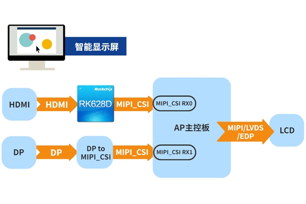 瑞芯微視頻橋接24合1芯片RK628D 六大場景應用解析